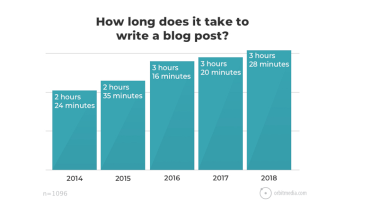 100+ Amazing Blogging Stats & Facts 2021 (Ultimate List)