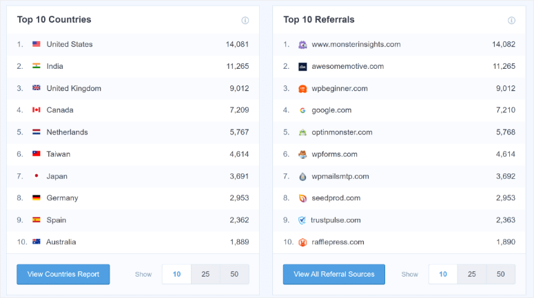 monsterInsights top high traffic sources
